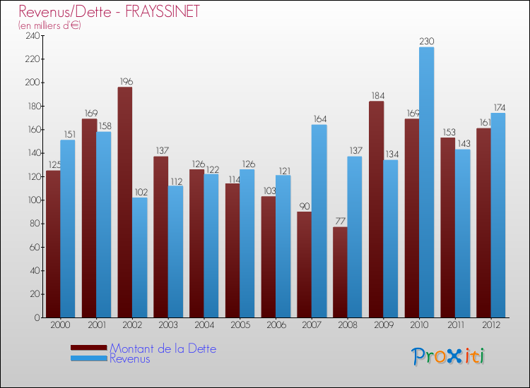 Evolution comparée de la dette et des revenus pour la commune de FRAYSSINET de 2000 à 2012 Comparaison de la dette et des revenus pour FRAYSSINET de 2000 à 2012