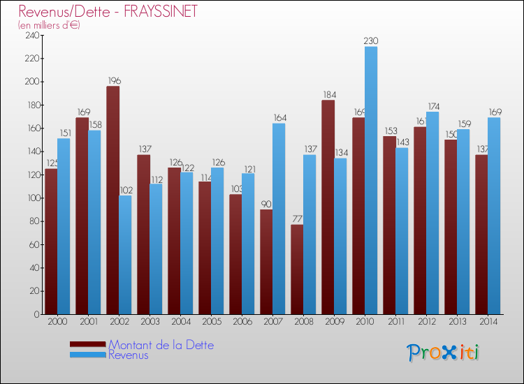 Evolution comparée de la dette et des revenus pour la commune de FRAYSSINET de 2000 à 2014 Comparaison de la dette et des revenus pour FRAYSSINET de 2000 à 2014