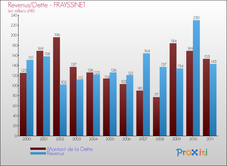 Evolution comparée de la dette et des revenus pour la commune de FRAYSSINET de 2000 à 2011 Comparaison de la dette et des revenus pour FRAYSSINET de 2000 à 2011