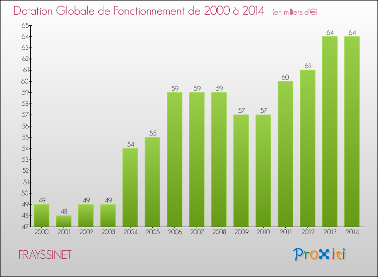 Evolution du montant de la Dotation Globale de Fonctionnement pour la commune de FRAYSSINET de 2000 à 2014 Evolution du montant de la Dotation Globale de Fonctionnement pour FRAYSSINET de 2000 à 2014