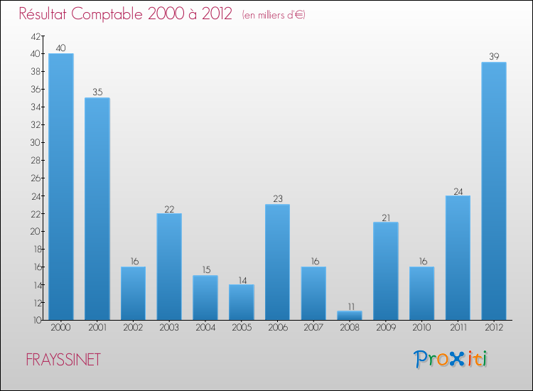 Evolution du résultat comptable pour la commune de FRAYSSINET de 2000 à 2012 Evolution du résultat comptable pour FRAYSSINET de 2000 à 2012