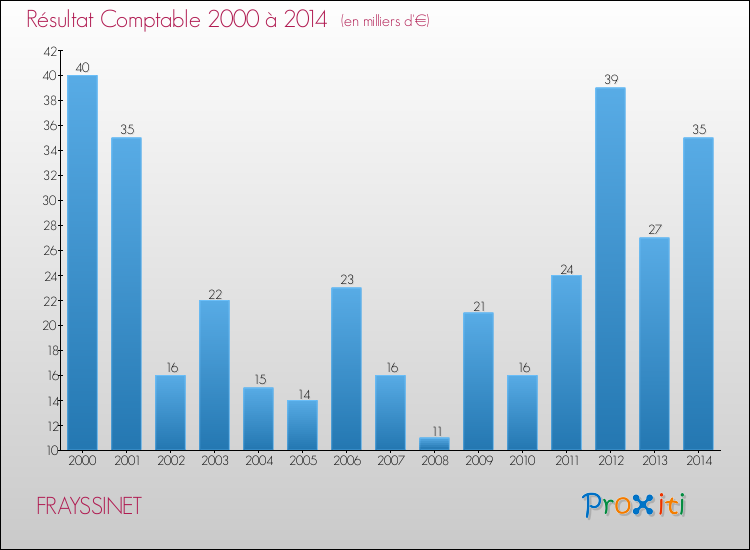 Evolution du résultat comptable pour la commune de FRAYSSINET de 2000 à 2014 Evolution du résultat comptable pour FRAYSSINET de 2000 à 2014