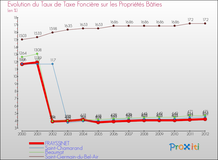 Evolution du taux de la taxe foncière sur le bati pour FRAYSSINET et les communes proches de 2000 à 2012 Comparaison des taux de taxe foncière sur le bati pour FRAYSSINET et les communes voisines de 2000 à 2012