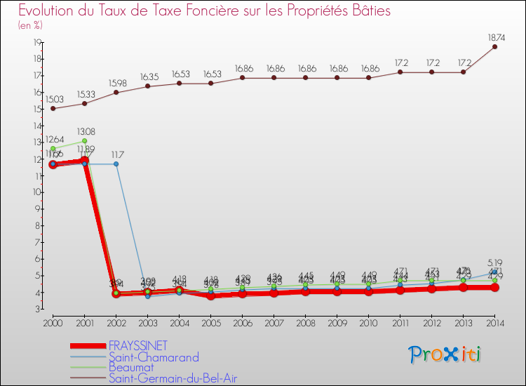 Evolution du taux de la taxe foncière sur le bati pour FRAYSSINET et les communes proches de 2000 à 2014 Comparaison des taux de taxe foncière sur le bati pour FRAYSSINET et les communes voisines de 2000 à 2014