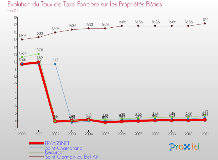 Evolution du taux de la taxe foncière sur le bati pour FRAYSSINET et les communes proches Comparaison des taux de taxe foncière sur le bati pour FRAYSSINET et les communes voisines