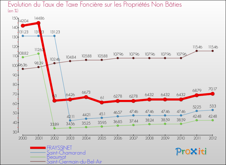 Evolution du taux de la taxe foncière sur les immeubles et terrains non batis pour FRAYSSINET et les communes proches de 2000 à 2012 Comparaison des taux de la taxe foncière sur les immeubles et terrains non batis pour FRAYSSINET et les communes voisines de 2000 à 2012
