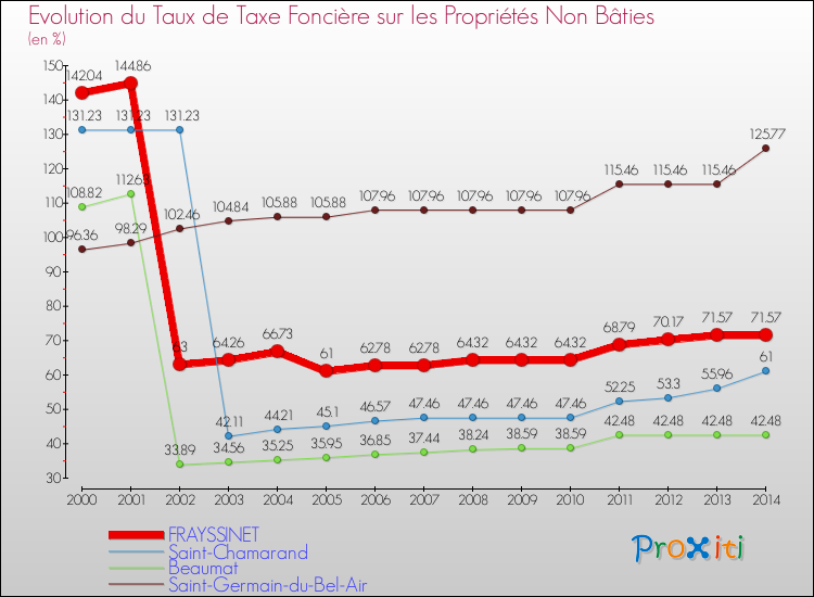 Evolution du taux de la taxe foncière sur les immeubles et terrains non batis pour FRAYSSINET et les communes proches de 2000 à 2014 Comparaison des taux de la taxe foncière sur les immeubles et terrains non batis pour FRAYSSINET et les communes voisines de 2000 à 2014