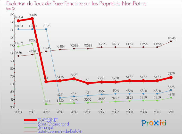 Evolution du taux de la taxe foncière sur les immeubles et terrains non batis pour FRAYSSINET et les communes proches Comparaison des taux de la taxe foncière sur les immeubles et terrains non batis pour FRAYSSINET et les communes voisines