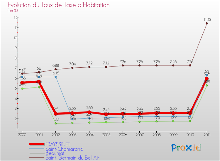 Evolution du taux de la taxe d'habitation pour FRAYSSINET et les communes proches Comparaison des taux de la taxe d'habitation pour FRAYSSINET et les communes voisines
