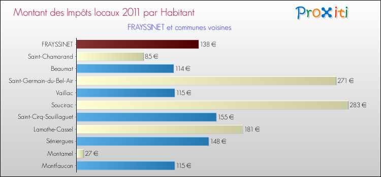Montant des impôts locaux par Habitant pour FRAYSSINET et les communes proches Comparaison des impôts locaux par habitant pour FRAYSSINET et les communes voisines