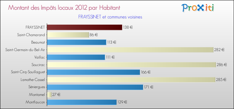 Montant des impôts locaux par Habitant pour FRAYSSINET et les communes proches Comparaison des impôts locaux par habitant pour FRAYSSINET et les communes voisines