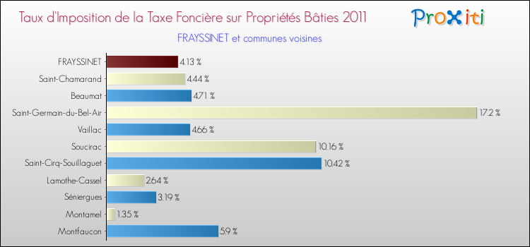 Taux d'imposition de la taxe foncière sur le bati 2011 pour FRAYSSINET et les communes proches Comparaison des taux d'imposition de la taxe foncière sur le bati 2011 pour FRAYSSINET et les communes voisines