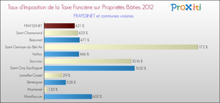 Taux d'imposition de la taxe foncière sur le bati 2012 pour FRAYSSINET et les communes proches Comparaison des taux d'imposition de la taxe foncière sur le bati 2012 pour FRAYSSINET et les communes voisines