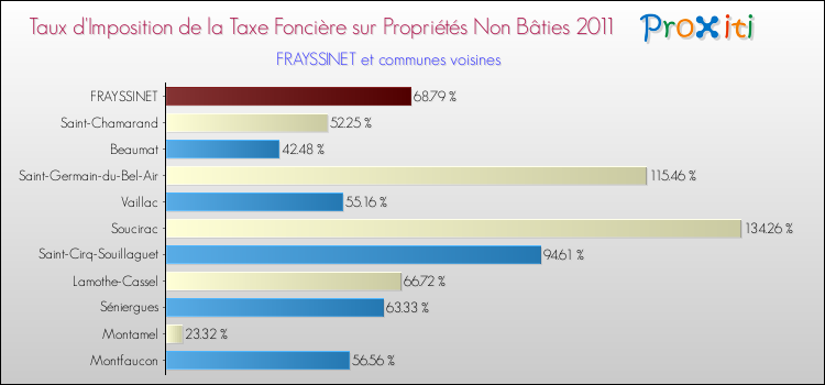 Taux d'imposition de la taxe foncière sur les immeubles et terrains non batis 2011 pour FRAYSSINET et les communes proches Comparaison des taux d'imposition de la taxe foncière sur les immeubles et terrains non batis 2011 pour FRAYSSINET et les communes voisines