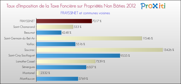 Taux d'imposition de la taxe foncière sur les immeubles et terrains non batis 2012 pour FRAYSSINET et les communes proches Comparaison des taux d'imposition de la taxe foncière sur les immeubles et terrains non batis 2012 pour FRAYSSINET et les communes voisines