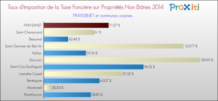 Taux d'imposition de la taxe foncière sur les immeubles et terrains non batis 2014 pour FRAYSSINET et les communes proches Comparaison des taux d'imposition de la taxe foncière sur les immeubles et terrains non batis 2014 pour FRAYSSINET et les communes voisines