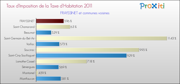 Taux d'imposition de la taxe d'habitation 2011 pour FRAYSSINET et les communes proches Comparaison des taux d'imposition de la taxe d'habitation 2011 pour FRAYSSINET et les communes voisines