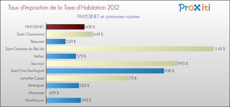 Taux d'imposition de la taxe d'habitation 2012 pour FRAYSSINET et les communes proches Comparaison des taux d'imposition de la taxe d'habitation 2012 pour FRAYSSINET et les communes voisines