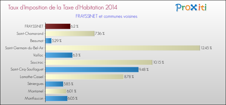 Taux d'imposition de la taxe d'habitation 2014 pour FRAYSSINET et les communes proches Comparaison des taux d'imposition de la taxe d'habitation 2014 pour FRAYSSINET et les communes voisines
