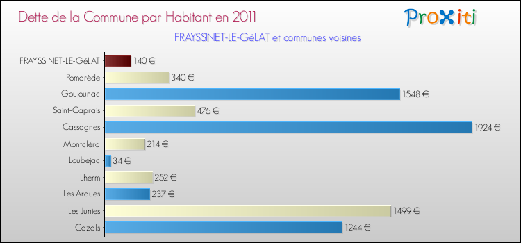 Dette par habitant de la commune en 2011 pour FRAYSSINET-LE-GéLAT et les communes proches Comparaison de la dette par habitant de la commune en 2011 pour FRAYSSINET-LE-GéLAT et les communes voisines