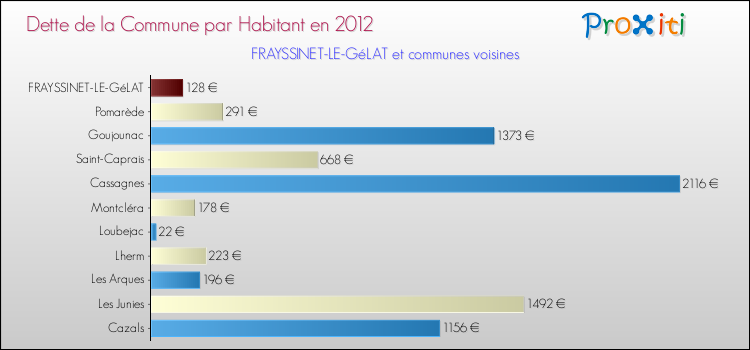 Dette par habitant de la commune en 2012 pour FRAYSSINET-LE-GéLAT et les communes proches Comparaison de la dette par habitant de la commune en 2012 pour FRAYSSINET-LE-GéLAT et les communes voisines