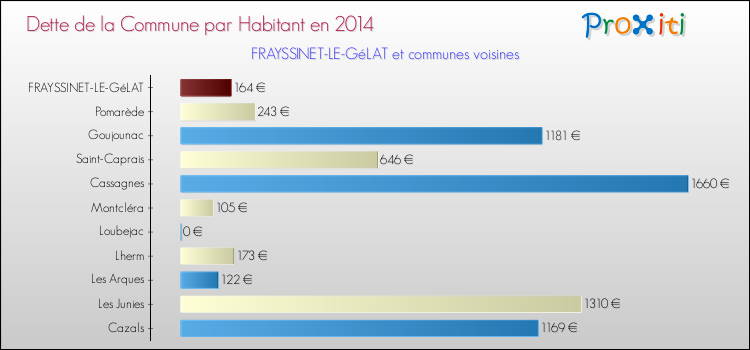 Dette par habitant de la commune en 2014 pour FRAYSSINET-LE-GéLAT et les communes proches Comparaison de la dette par habitant de la commune en 2014 pour FRAYSSINET-LE-GéLAT et les communes voisines