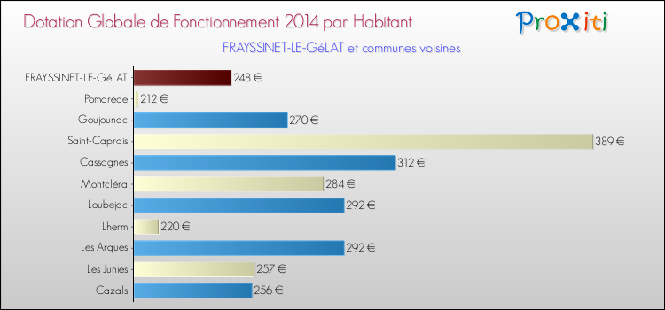 Montant des dotations globales de fonctionnement DGF par Habitant pour FRAYSSINET-LE-GéLAT et les communes proches en 2014. Comparaison des des dotations globales de fonctionnement DGF par habitant pour FRAYSSINET-LE-GéLAT et les communes voisines en 2014.