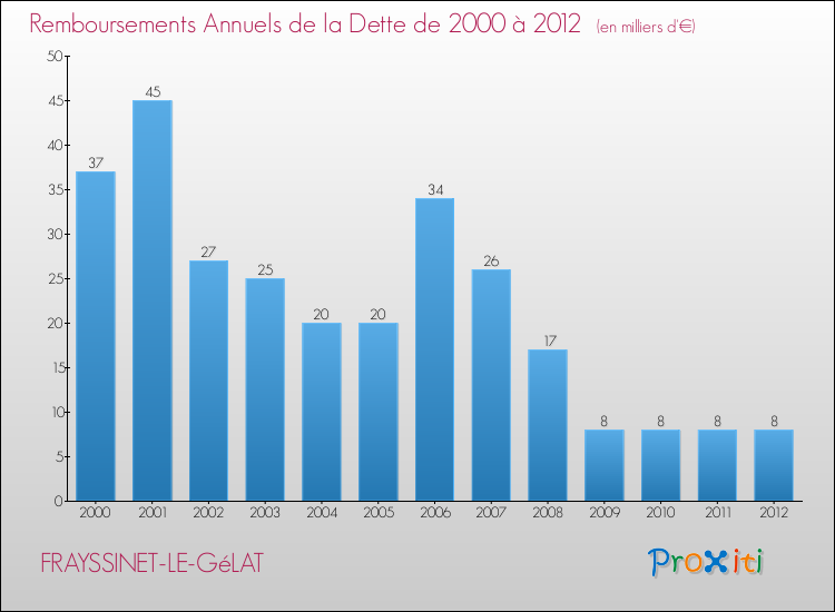 Evolution de l'annuité de la dette pour la commune de FRAYSSINET-LE-GéLAT de 2000 à 2012 Annuités de la dette pour FRAYSSINET-LE-GéLAT de 2000 à 2012