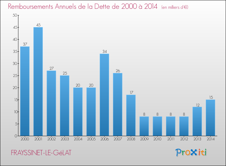 Evolution de l'annuité de la dette pour la commune de FRAYSSINET-LE-GéLAT de 2000 à 2014 Annuités de la dette pour FRAYSSINET-LE-GéLAT de 2000 à 2014