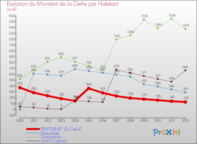 Evolution de la dette par habitant pour la commune de FRAYSSINET-LE-GéLAT et les communes proches de 2000 à 2012 Comparaison de la dette par habitant pour FRAYSSINET-LE-GéLAT et les communes voisines de 2000 à 2012