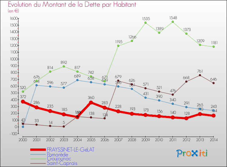 Evolution de la dette par habitant pour la commune de FRAYSSINET-LE-GéLAT et les communes proches de 2000 à 2014 Comparaison de la dette par habitant pour FRAYSSINET-LE-GéLAT et les communes voisines de 2000 à 2014
