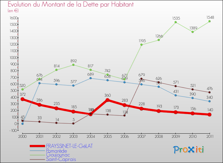 Evolution de la dette par habitant pour la commune de FRAYSSINET-LE-GéLAT et les communes proches Comparaison de la dette par habitant pour FRAYSSINET-LE-GéLAT et les communes voisines