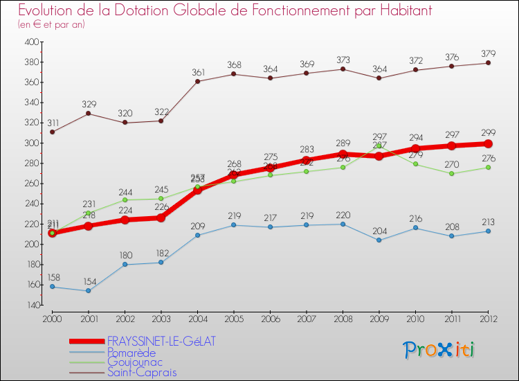 Evolution et montant de la dotation globale de fonctionnement par Habitant pour FRAYSSINET-LE-GéLAT et les communes proches Comparaison des dotations globales de fonctionnement par habitant pour FRAYSSINET-LE-GéLAT et les communes voisines