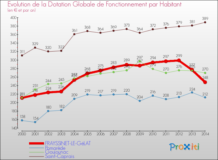 Evolution et montant de la dotation globale de fonctionnement par Habitant pour FRAYSSINET-LE-GéLAT et les communes proches de 2000 à 2014. Comparaison des dotations globales de fonctionnement par habitant pour FRAYSSINET-LE-GéLAT et les communes voisines de 2000 à 2014.