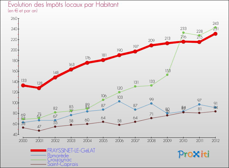 Evolution et montant des impôts locaux par Habitant pour FRAYSSINET-LE-GéLAT et les communes proches Comparaison des impôts locaux par habitant pour FRAYSSINET-LE-GéLAT et les communes voisines
