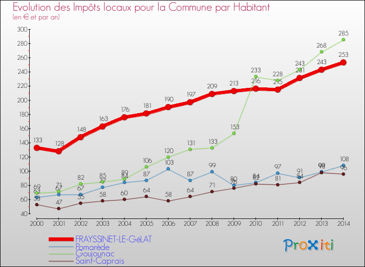 Evolution et montant des impôts locaux par Habitant pour FRAYSSINET-LE-GéLAT et les communes proches de 2000 à 2014 Comparaison des impôts locaux par habitant pour FRAYSSINET-LE-GéLAT et les communes voisines de 2000 à 2014