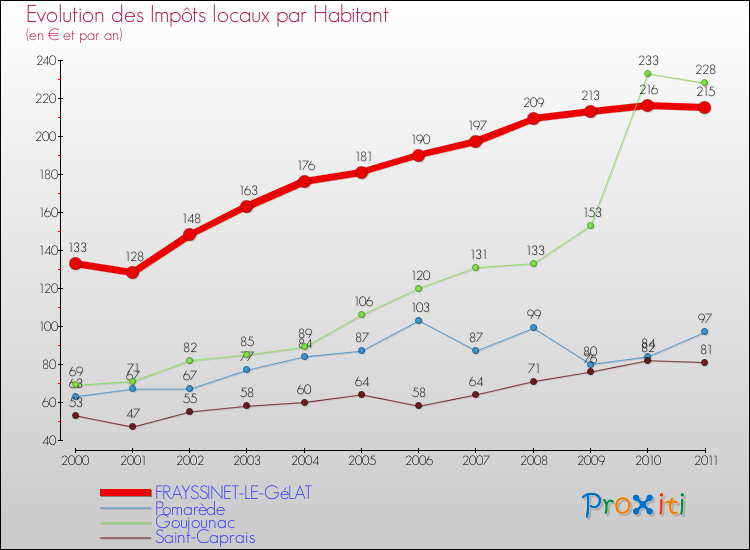 Evolution et montant des impôts locaux par Habitant pour FRAYSSINET-LE-GéLAT et les communes proches Comparaison des impôts locaux par habitant pour FRAYSSINET-LE-GéLAT et les communes voisines