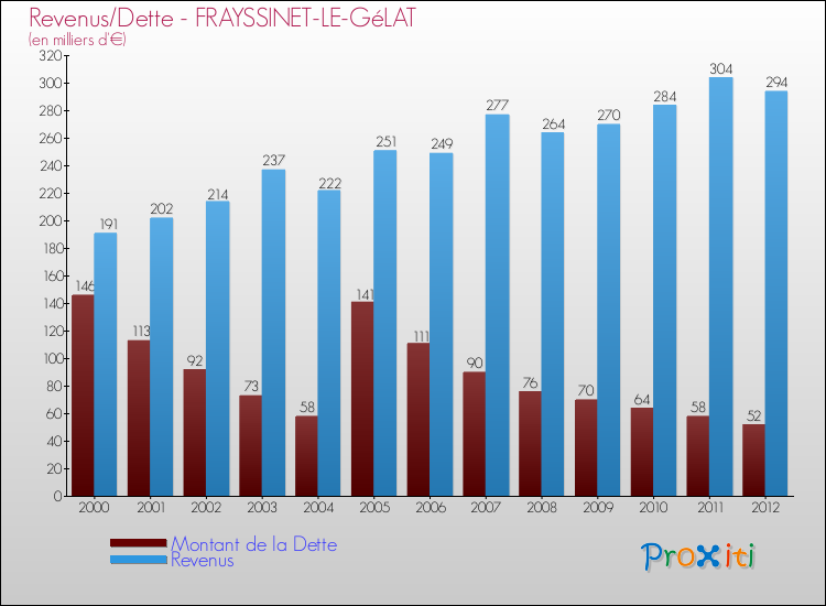 Evolution comparée de la dette et des revenus pour la commune de FRAYSSINET-LE-GéLAT de 2000 à 2012 Comparaison de la dette et des revenus pour FRAYSSINET-LE-GéLAT de 2000 à 2012