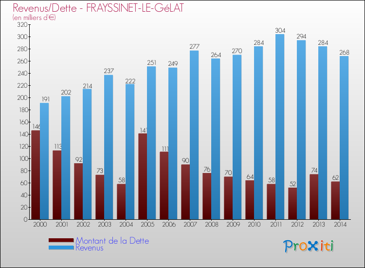 Evolution comparée de la dette et des revenus pour la commune de FRAYSSINET-LE-GéLAT de 2000 à 2014 Comparaison de la dette et des revenus pour FRAYSSINET-LE-GéLAT de 2000 à 2014