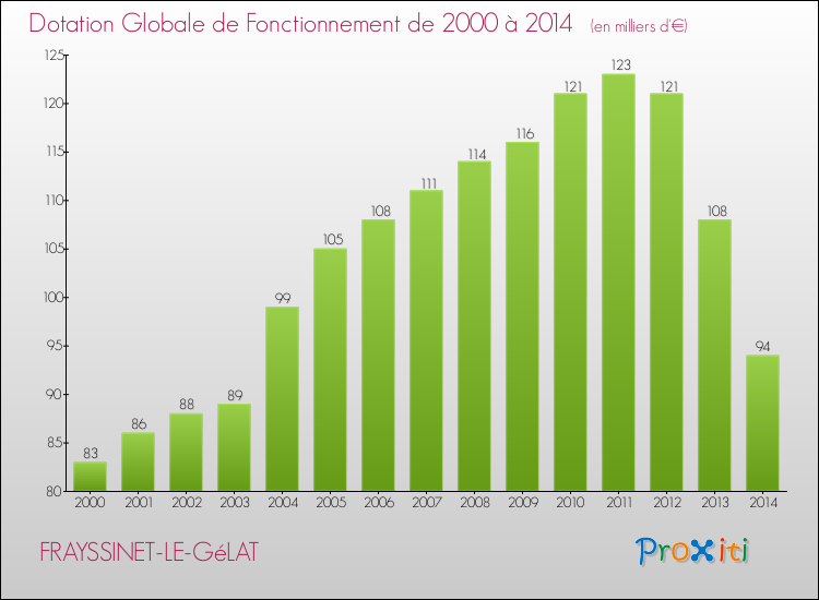 Evolution du montant de la Dotation Globale de Fonctionnement pour la commune de FRAYSSINET-LE-GéLAT de 2000 à 2014 Evolution du montant de la Dotation Globale de Fonctionnement pour FRAYSSINET-LE-GéLAT de 2000 à 2014