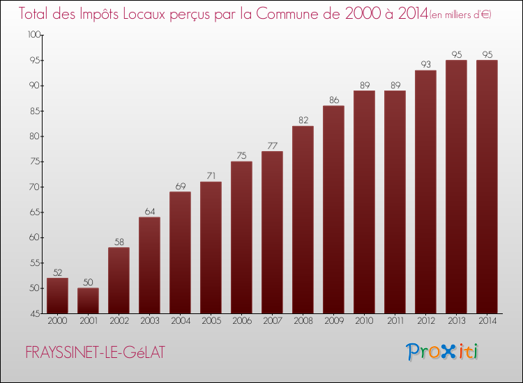 Evolution des Impôts Locaux pour la commune de FRAYSSINET-LE-GéLAT de 2000 à 2014 Evolution des Impôts Locaux pour FRAYSSINET-LE-GéLAT de 2000 à 2014