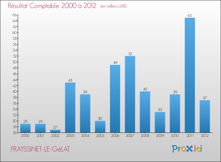 Evolution du résultat comptable pour la commune de FRAYSSINET-LE-GéLAT de 2000 à 2012 Evolution du résultat comptable pour FRAYSSINET-LE-GéLAT de 2000 à 2012