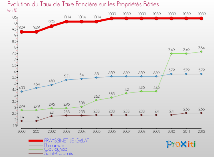 Evolution du taux de la taxe foncière sur le bati pour FRAYSSINET-LE-GéLAT et les communes proches de 2000 à 2012 Comparaison des taux de taxe foncière sur le bati pour FRAYSSINET-LE-GéLAT et les communes voisines de 2000 à 2012