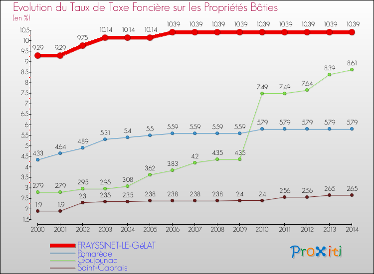 Evolution du taux de la taxe foncière sur le bati pour FRAYSSINET-LE-GéLAT et les communes proches de 2000 à 2014 Comparaison des taux de taxe foncière sur le bati pour FRAYSSINET-LE-GéLAT et les communes voisines de 2000 à 2014