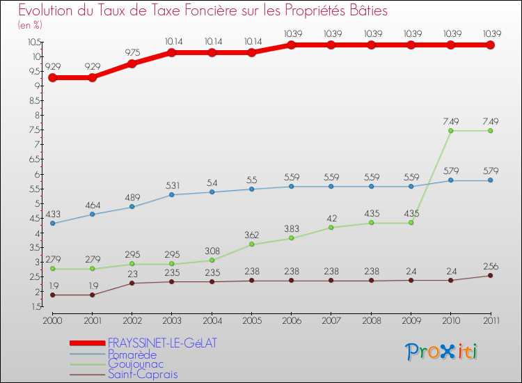 Evolution du taux de la taxe foncière sur le bati pour FRAYSSINET-LE-GéLAT et les communes proches Comparaison des taux de taxe foncière sur le bati pour FRAYSSINET-LE-GéLAT et les communes voisines