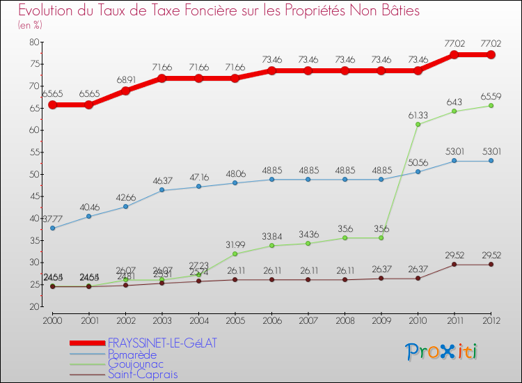 Evolution du taux de la taxe foncière sur les immeubles et terrains non batis pour FRAYSSINET-LE-GéLAT et les communes proches de 2000 à 2012 Comparaison des taux de la taxe foncière sur les immeubles et terrains non batis pour FRAYSSINET-LE-GéLAT et les communes voisines de 2000 à 2012