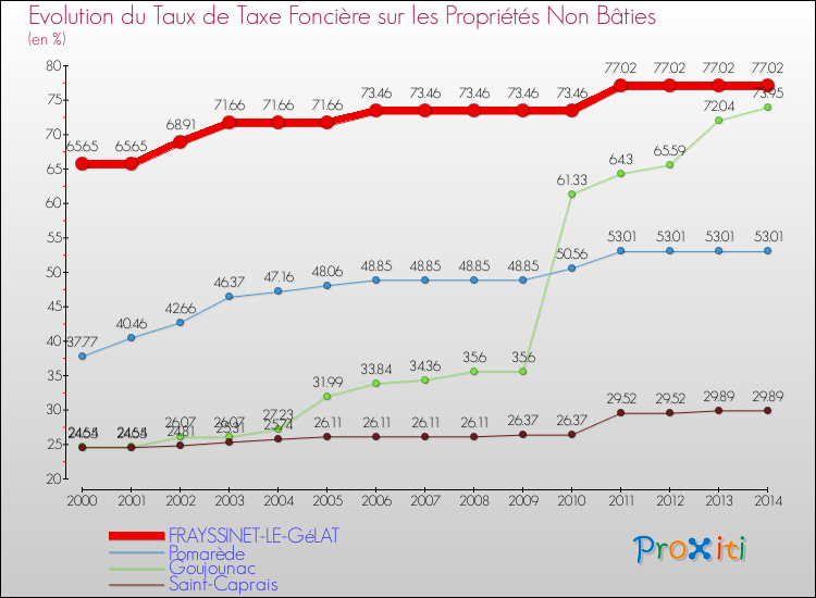 Evolution du taux de la taxe foncière sur les immeubles et terrains non batis pour FRAYSSINET-LE-GéLAT et les communes proches de 2000 à 2014 Comparaison des taux de la taxe foncière sur les immeubles et terrains non batis pour FRAYSSINET-LE-GéLAT et les communes voisines de 2000 à 2014