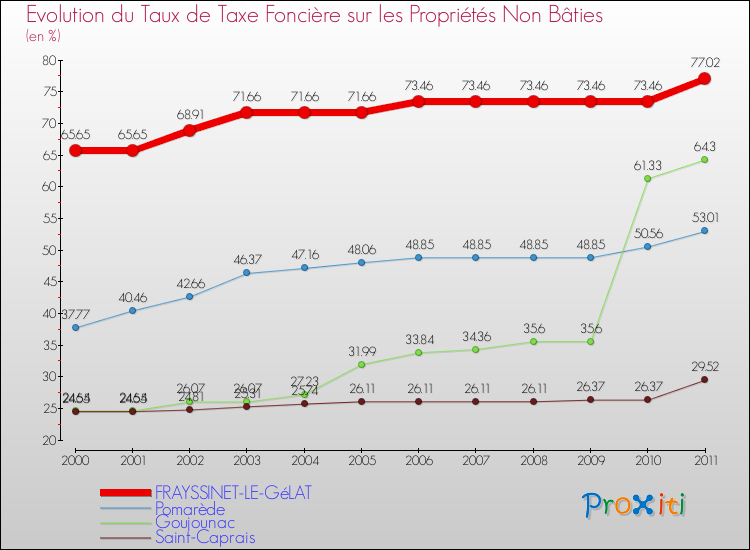 Evolution du taux de la taxe foncière sur les immeubles et terrains non batis pour FRAYSSINET-LE-GéLAT et les communes proches Comparaison des taux de la taxe foncière sur les immeubles et terrains non batis pour FRAYSSINET-LE-GéLAT et les communes voisines