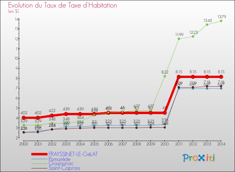 Evolution du taux de la taxe d'habitation pour FRAYSSINET-LE-GéLAT et les communes proches de 2000 à 2014 Comparaison des taux de la taxe d'habitation pour FRAYSSINET-LE-GéLAT et les communes voisines de 2000 à 2014