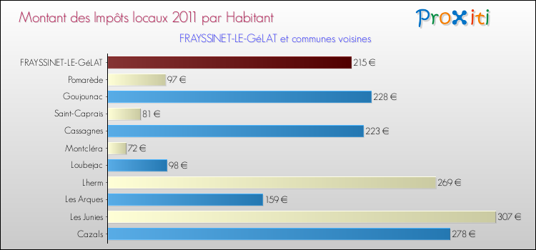 Montant des impôts locaux par Habitant pour FRAYSSINET-LE-GéLAT et les communes proches Comparaison des impôts locaux par habitant pour FRAYSSINET-LE-GéLAT et les communes voisines